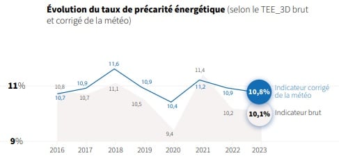 Évolution de la précarité énergétique en France