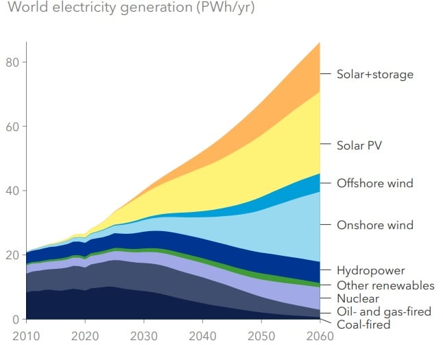 Production mondiale d'électricité prévisions de DNV