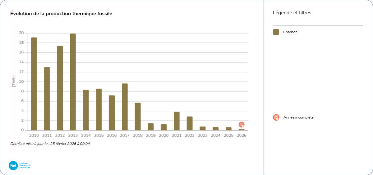 Production d'électricité en France métropolitaine à partir du charbon