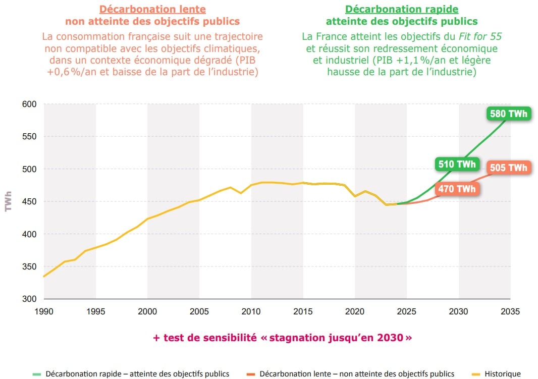 Scénarios de décarbonation lente et rapide de RTE