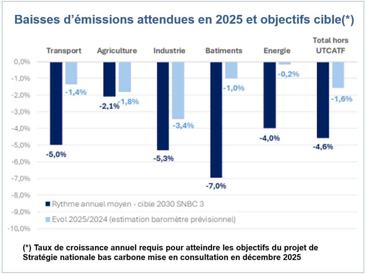 Baisses d'émissions attendues par secteur