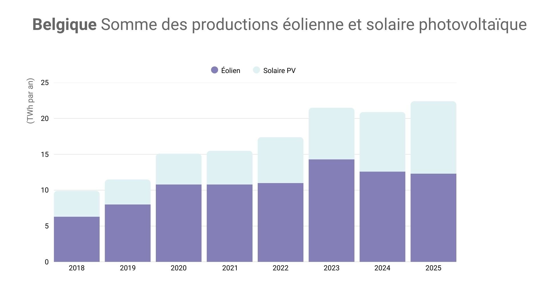 Productions éolienne et solaire de la Belgique