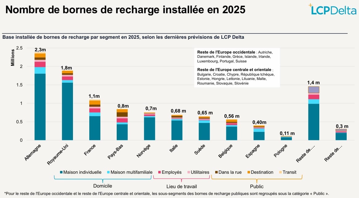 Répartition des bornes de recharge par type et par pays en 2025