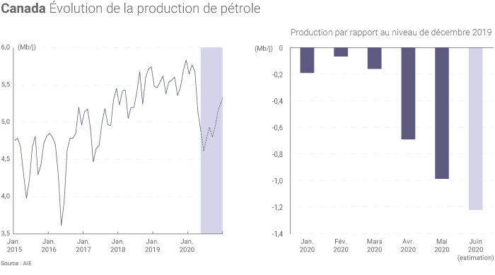 Production canadienne de pétrole