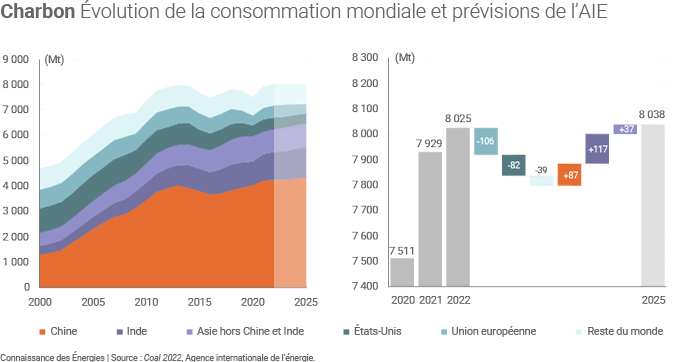 Évolution de la consommation mondiale de charbon selon les prévisions de l'AIE en décembre 2022