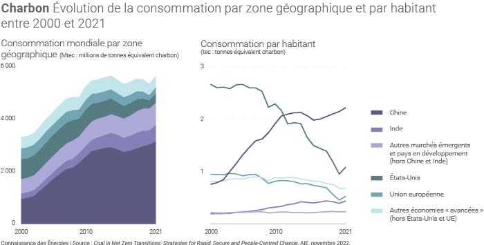 Évolution de la consommation mondiale de charbon entre 2000 et 2021