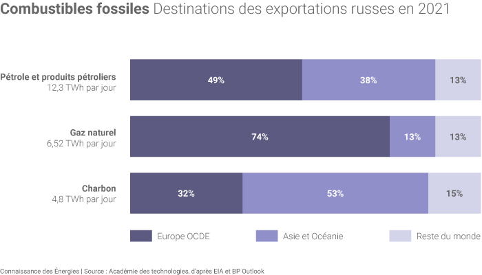 Destinations des exportations russes de combustibles fossiles en 2021