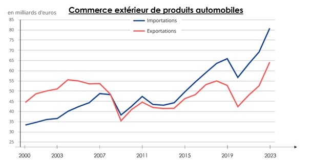 Commerce extérieur de produits automobiles