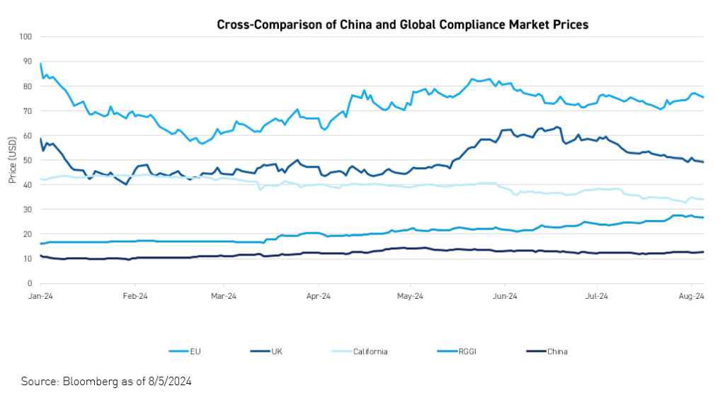 Cross-comparaison of China en Global Compliant Market Prices