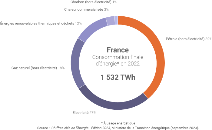 Consommation d'énergie finale en France en 2022