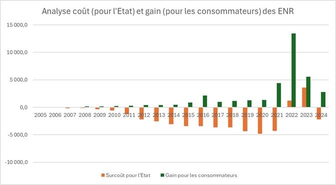 Analyse coûts et gains des énergies renouvelables