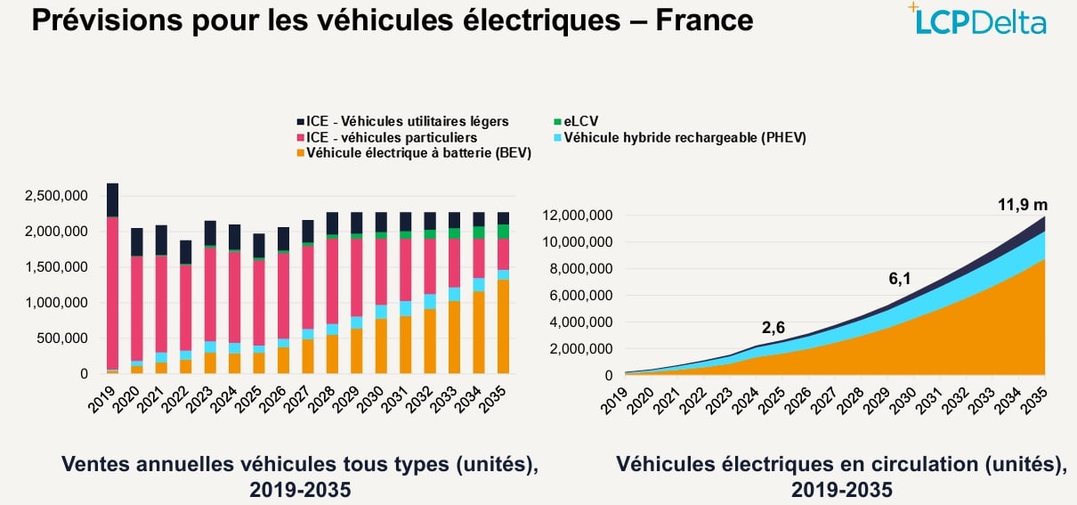 Prévisions de déploiement des véhicules électriques en France selon LCPDelta