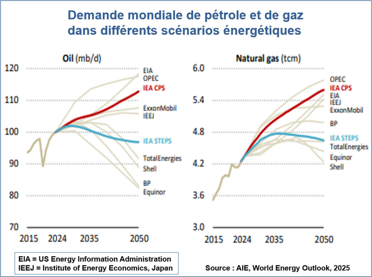 Demande mondiale de pétrole et de gaz