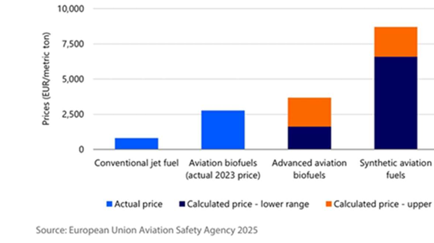 Echelle des coûts de production du kérosène classique aux différents types de SAF