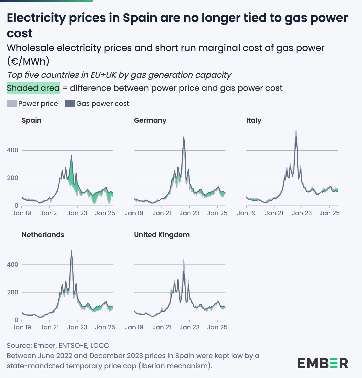 Découplage des prix du gaz et de l'électricité en Espagne