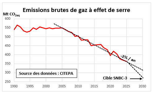 Emissions brutes de gaz à effet de serre