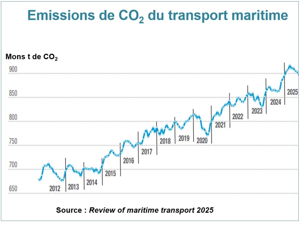 Emissions de CO2 du transport maritile