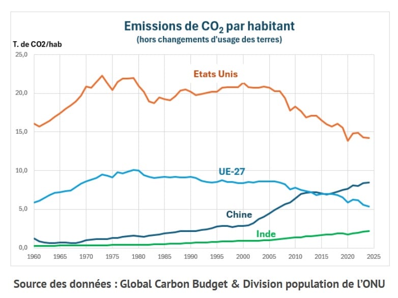 Émissions de CO2 par habitant