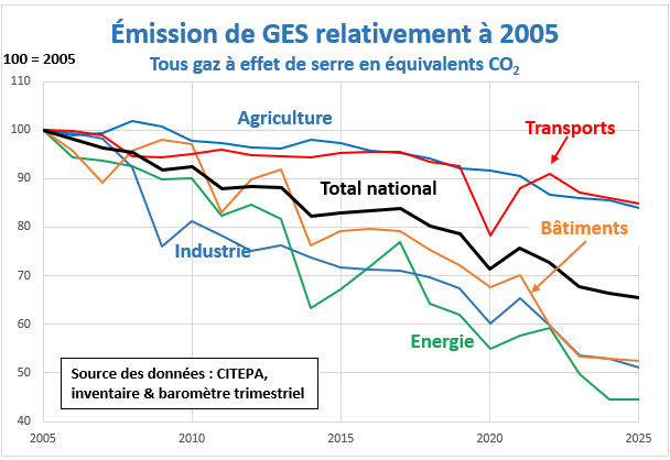 Émissions de gaz à effet de serre de la France