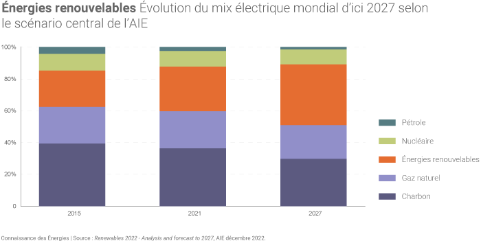 Évolution du mix électrique mondial d'ici 2027 selon le scénario central de l'AIE