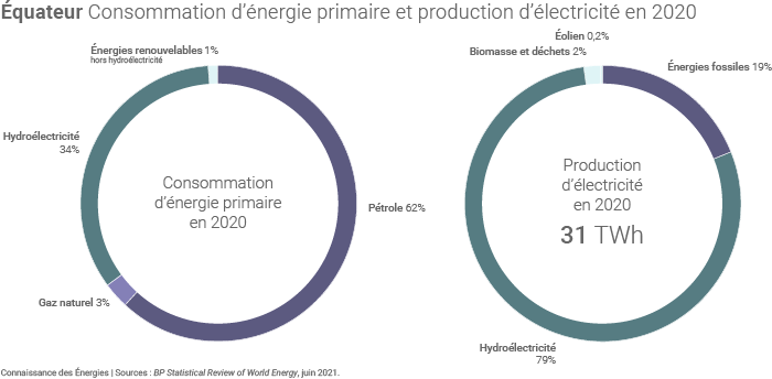 Consommation d'énergie et production d'électricité en Équateur