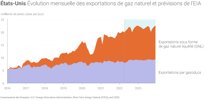 Évolution des exportations américaines de gaz
