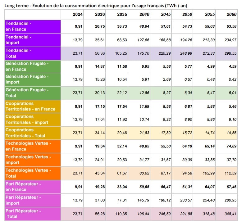 Évolution de la consommation électrique selon différents scénarios