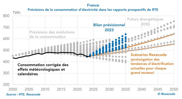 Evolution de la consommation d'électricité