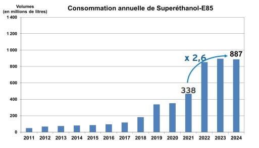 Evolution de la consommation d'E85