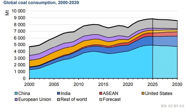Évolution de la consommation mondiale de charbon