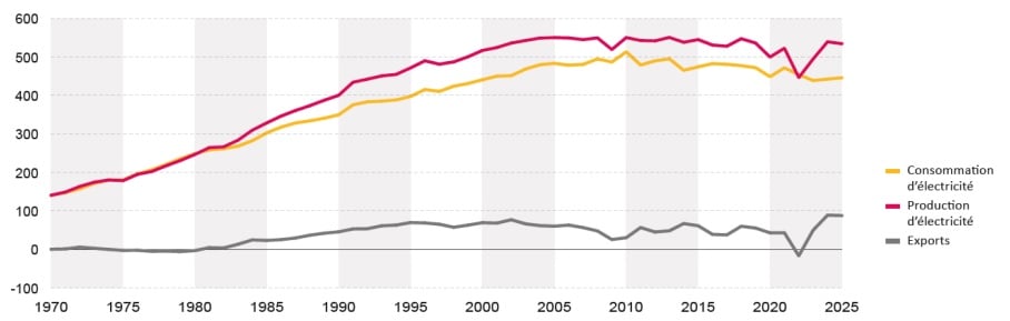 Evolution de la production et de la consommation d'électricité en France