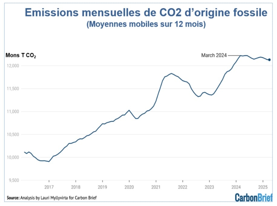 Évolution des émissions de CO2 chinoises