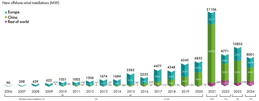 Evolution des installatons d'éoliennes offshore dans le monde