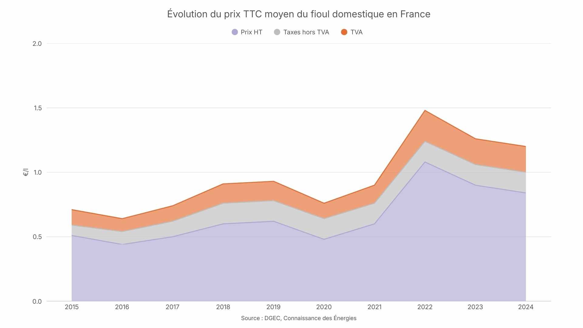 Evolution du prix du fioul domestique en France