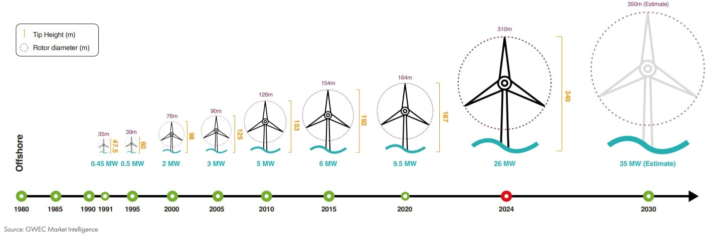 Puissance moyenne des éoliennes offshore