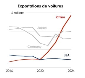 Exportation de voitures