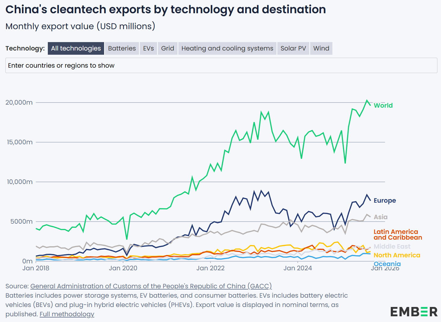 China's cleantech exports by technology and destination