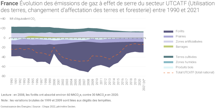 Évolution des émissions de gaz à effet de serre du secteur UTCATF