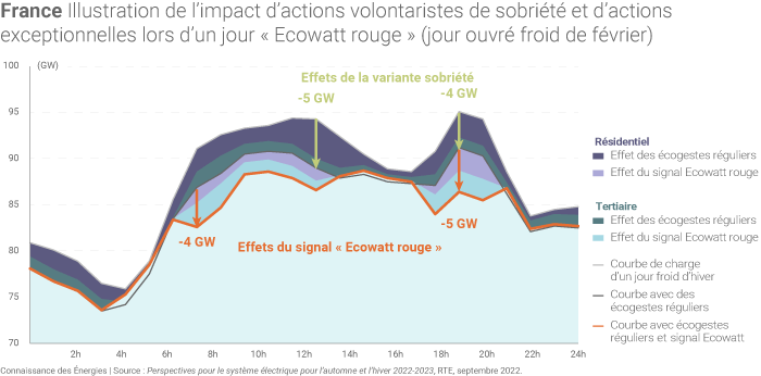 Impact potentiel des actions de sobriétés sur la consommation d'électricité en France durant l'hiver 2022/2023