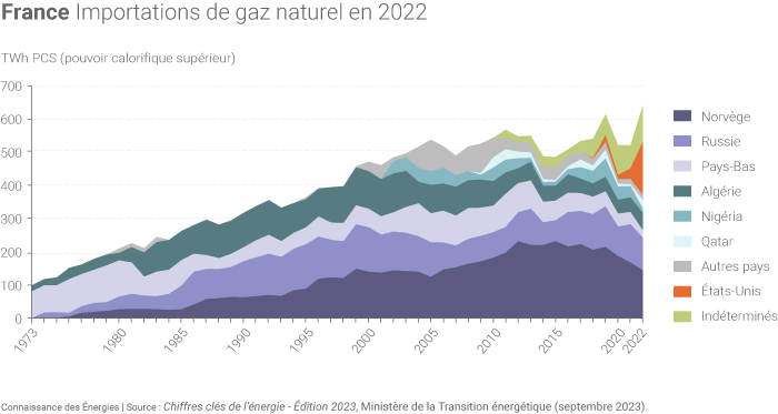 Evolution des importations françaises de gaz naturel