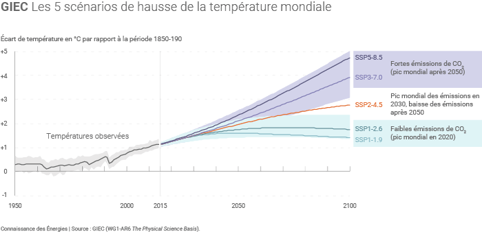 Scénarios du GIEC sur l'évolution de la température mondiale