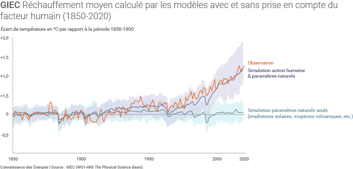 Observations et simulations du climat depuis 1850