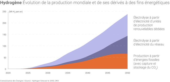 Évolution de la production mondiale d'hydrogène selon les prévisions de DNV