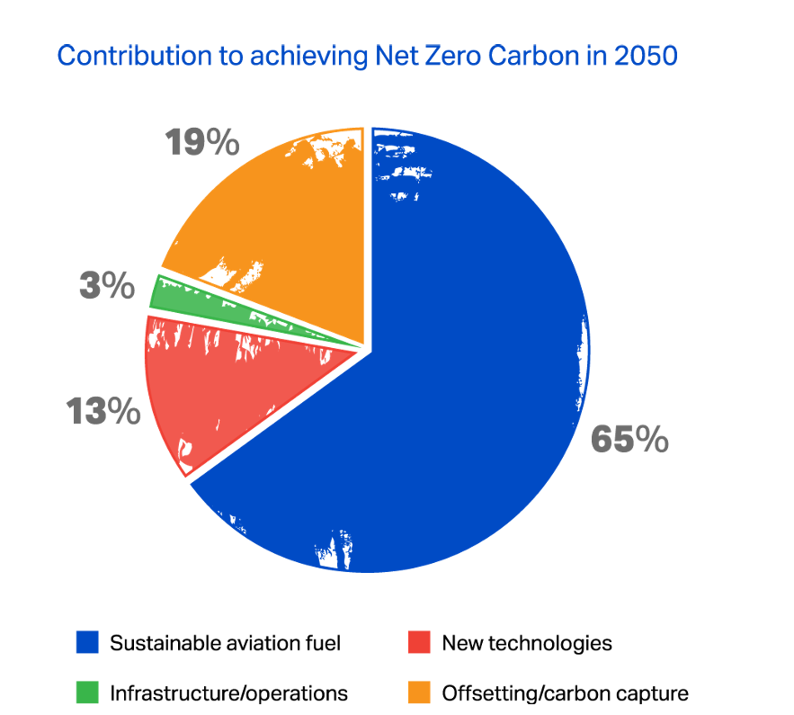 Atteinte du Net Zero en 2050 pour l'aviation