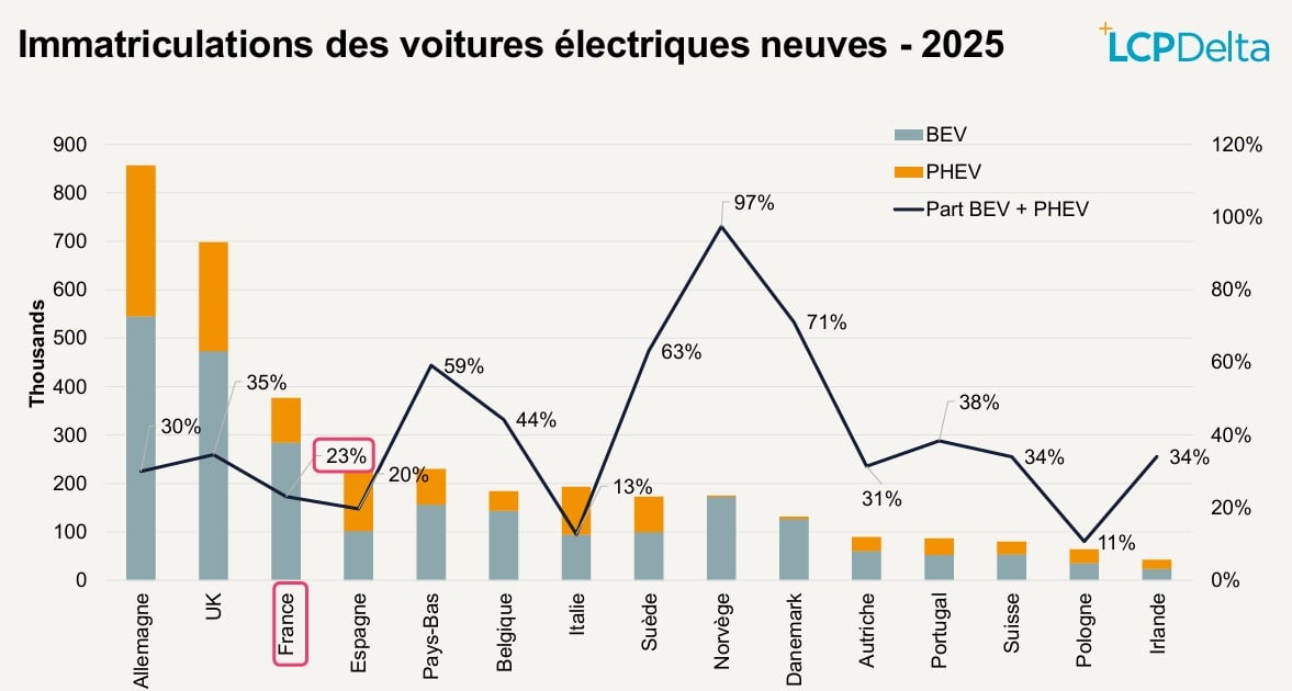 Immatriculations de voitures électriques neuves en Europe en 2025