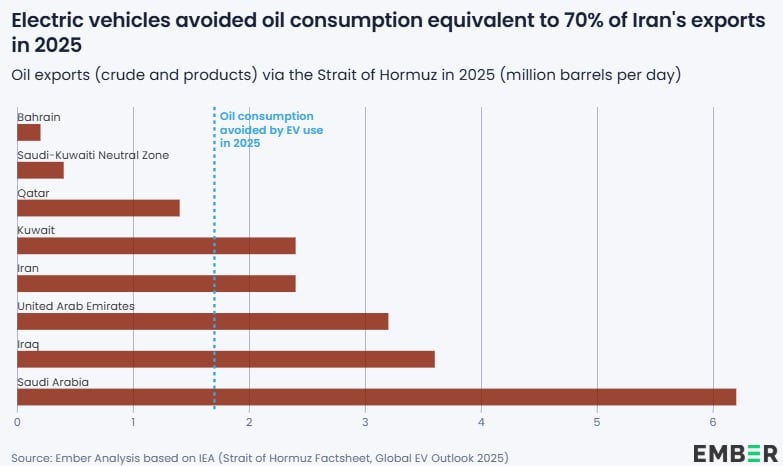 Impact des voitures électriques sur la baisse de la consommation de pétrole
