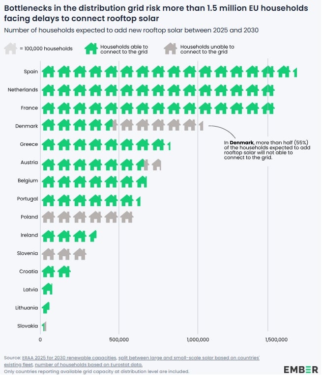 Déploiement de panneaux solaires et connexion au réseau