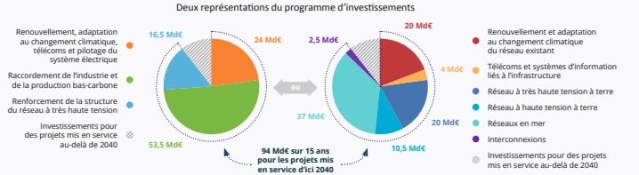 Investissements dans le réseau de transport d'électricité