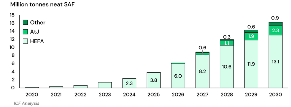 Les développements attendus des capacités de production de SAF par technologies d’ici 2030