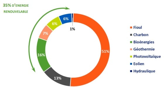 Mix électrique de la Guadeloupe en 2023
